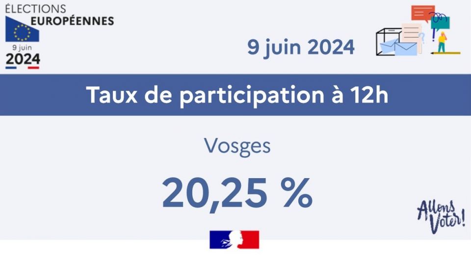 Européennes :  20,25 % de participation à midi dans les Vosges, 19,81 % en France